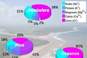 ¿Por Qué Son Salados Los Océanos? Salinidad Y Ciclo Del Agua