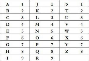 tabla de numerología