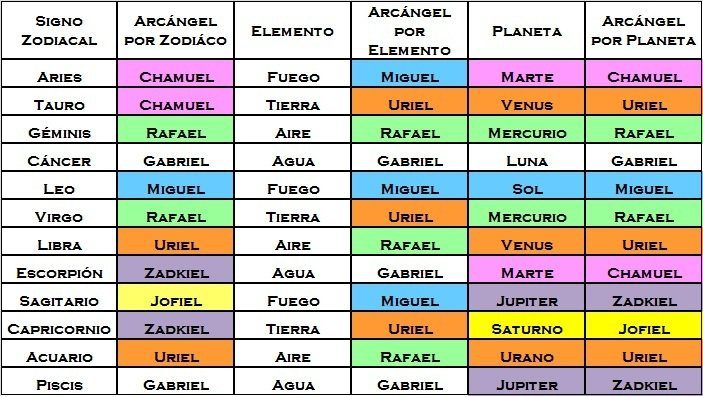 Los 7 Arcangeles Y Sus Colores Y Dias hermandadblanca.org