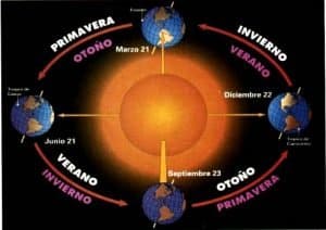 solsticios y equinocios 03 300×212.jpg - Prepárense para el equinoccio - Potenciales Positivos del portal del equinoccio por Selacia - hermandadblanca.org