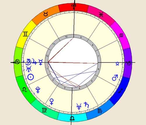 20170502 odette289135 id125394 Imagen 22 - Intensidad del signo zodiacal. Los niveles de expresión en el horóscopo. - hermandadblanca.org