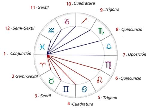 3 aspectos astrológicos. cuáles son y cómo interpretarlos. ID152281 - hermandadblanca.org