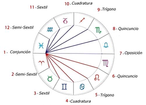 3 aspectos astrológicos. cuáles son y cómo interpretarlos. ID152281 - hermandadblanca.org