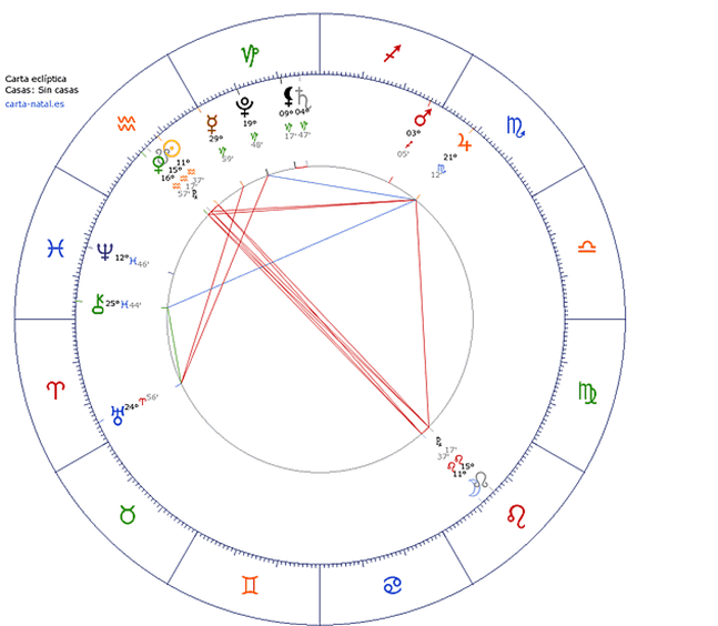 4 nodos lunares. entendiendo el origen y el destino astrológico. ID152551 - hermandadblanca.org
