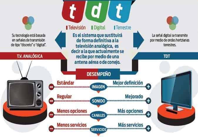 tdt la transición de lo analógico a lo digital ID157837 - hermandadblanca.org