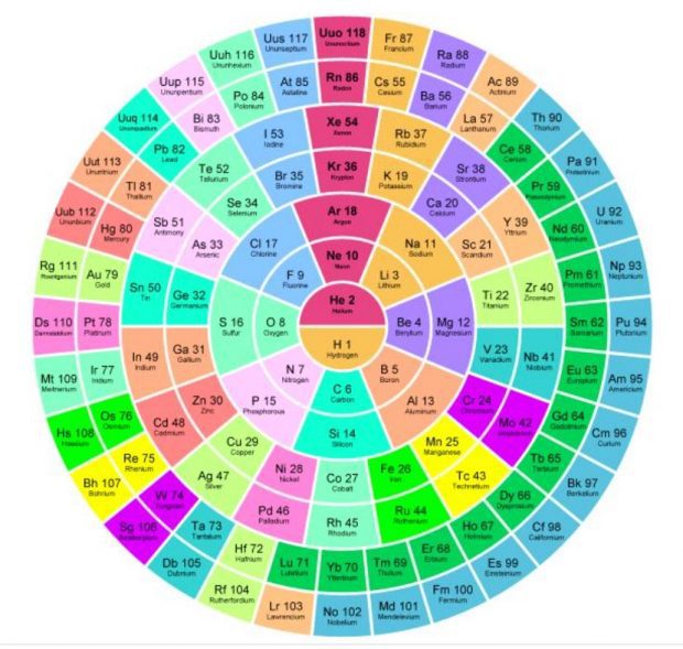 tabla ciclica de los elementos la tabla ciclica de las emociones i235081